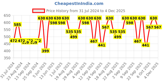 myntra.com Soie Women Pack Of 3 Printed High Rise High Waist Hipster Briefs 3FCB-15 (A) P-10 soie Price History Graph from 31 Jul 2024 to 4 Dec 2025