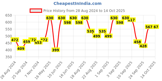 myntra.com Soie Women Pack Of 3 Printed High Rise High Waist Hipster Briefs 3FCB-15 (A) P-11 soie Price History Graph from 28 Aug 2024 to 14 Oct 2025
