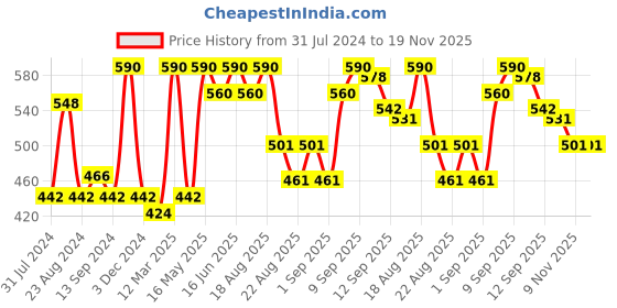 myntra.com Soie Women Pack Of 3 Printed High Rise High Waist Hipster Briefs 3FCB-15 (A) P-12 soie Price History Graph from 31 Jul 2024 to 19 Nov 2025