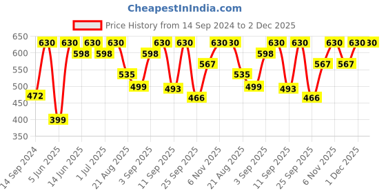 myntra.com Soie Women Pack Of 3 Printed High Rise High Waist Hipster Briefs 3FCB-15 (A) P-14 soie Price History Graph from 14 Sep 2024 to 2 Dec 2025