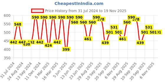 myntra.com Soie Women Pack Of 3 Printed High Rise High Waist Hipster Briefs 3FCB-15 (A) P-14 soie Price History Graph from 31 Jul 2024 to 19 Nov 2025