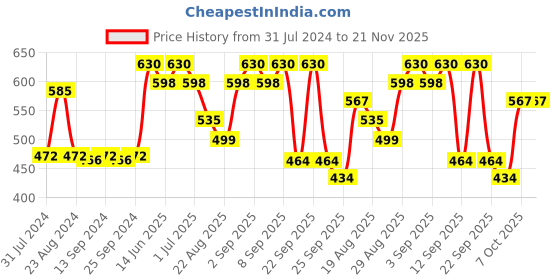 myntra.com Soie Women Pack Of 3 Printed High Rise High Waist Hipster Briefs 3FCB-15 (A) P-15 soie Price History Graph from 31 Jul 2024 to 20 Nov 2025