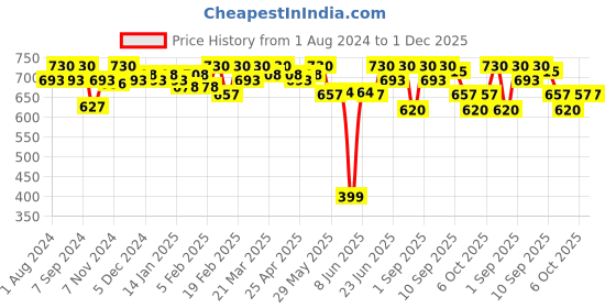 myntra.com Soie Women Pack Of 3 Printed High Rise High Waist Hipster Briefs 3HWB-32 P-1 soie Price History Graph from 1 Aug 2024 to 1 Dec 2025