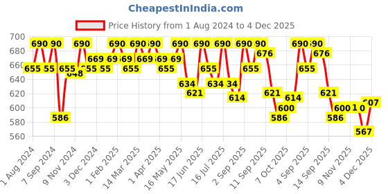 myntra.com Soie Women Pack Of 3 Printed High Rise High Waist Hipster Briefs 3HWB-32 P-2 soie Price History Graph from 1 Aug 2024 to 4 Dec 2025