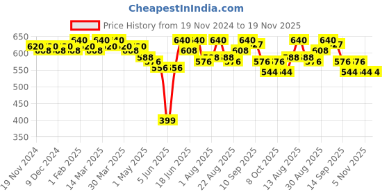 myntra.com Soie Women Pack Of 3 Printed High Rise Hipster Briefs soie Price History Graph from 19 Nov 2024 to 19 Nov 2025