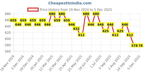 myntra.com Soie Women Pack Of 3 Printed High-Rise Hipster Briefs soie Price History Graph from 19 Nov 2024 to 5 Dec 2025