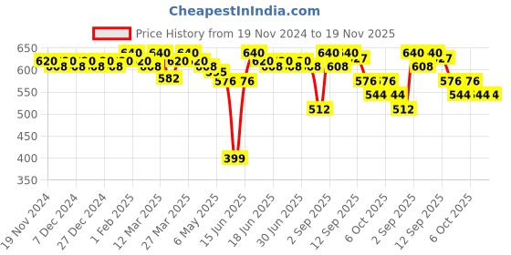 myntra.com Soie Women Pack Of 3 Printed High-Rise Hipster Briefs soie Price History Graph from 19 Nov 2024 to 19 Nov 2025