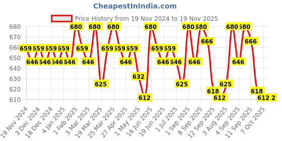 myntra.com Soie Women Pack Of 3 Printed High-Rise Hipster Briefs soie Price History Graph from 19 Nov 2024 to 18 Nov 2025