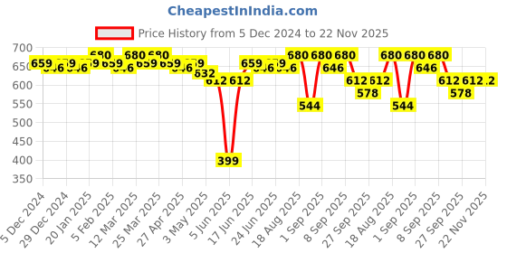 myntra.com Soie Women Pack Of 3 Printed High-Rise Hipster Briefs soie Price History Graph from 5 Dec 2024 to 22 Nov 2025