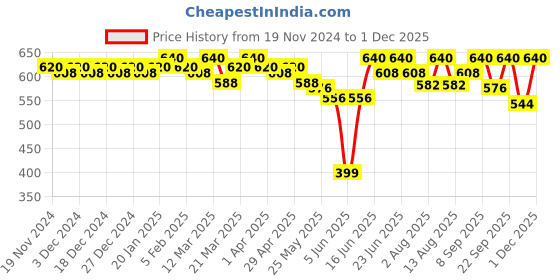 myntra.com Soie Women Pack Of 3 Printed Hipster Briefs soie Price History Graph from 19 Nov 2024 to 1 Dec 2025