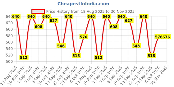 myntra.com Soie Women Pack Of 3 Printed Low Rise Hipster Briefs soie Price History Graph from 18 Aug 2025 to 30 Nov 2025