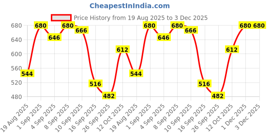 myntra.com Soie Women Pack Of 3 Printed Low Rise Hipster Briefs soie Price History Graph from 19 Aug 2025 to 2 Dec 2025