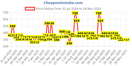 myntra.com Soie Women Pack Of 3 Self-Design Hipster Briefs soie Price History Graph from 31 Jul 2024 to 26 Nov 2025