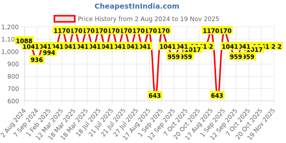 myntra.com Soie Women Pack of 3 Solid Camisoles soie Price History Graph from 2 Aug 2024 to 19 Nov 2025