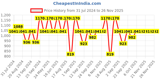 myntra.com Soie Women Pack of 3 Solid Camisoles soie Price History Graph from 31 Jul 2024 to 26 Nov 2025
