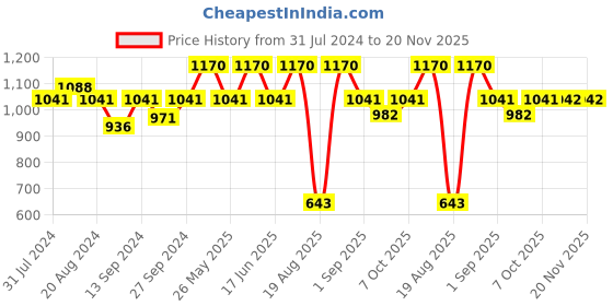 myntra.com Soie Women Pack Of 3 Solid Camisoles soie Price History Graph from 31 Jul 2024 to 20 Nov 2025