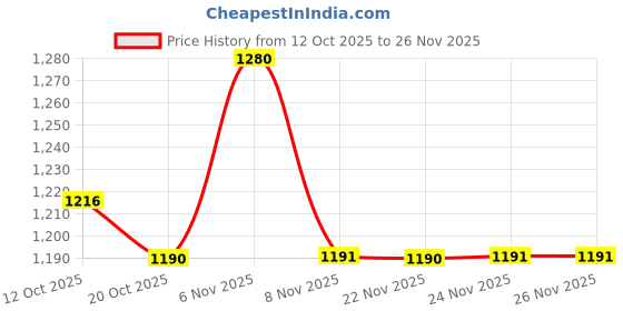 myntra.com SOIE Women Pack Of 6 Assorted High Rise Full Coverage Printed Stretch Cotton Hipster Panty soie Price History Graph from 12 Oct 2025 to 24 Nov 2025