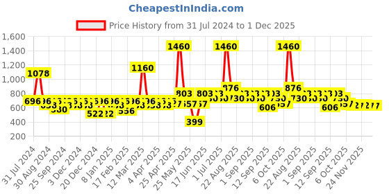 myntra.com Soie Women Pack Of 6 Solid Basic Briefs 6BF-18PACK 1 soie Price History Graph from 31 Jul 2024 to 30 Nov 2025