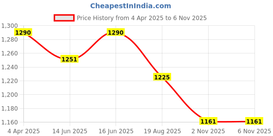 myntra.com Soie Women Padded Non-Wired Full Coverage Bonded T-Shirt Bra with Mesh Detailing soie Price History Graph from 4 Apr 2025 to 4 Nov 2025