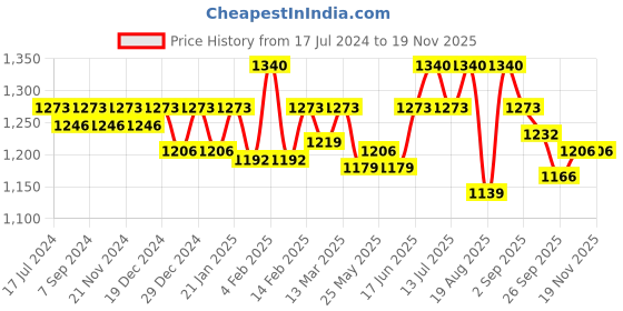 myntra.com Soie Women Padded Non-Wired Full Coverage Detachable Back Straps Printed Bra soie Price History Graph from 17 Jul 2024 to 19 Nov 2025