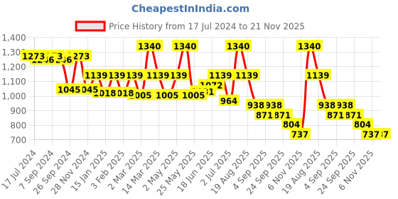 myntra.com SOIE Women Padded Non-Wired Full Coverage Printed Bra soie Price History Graph from 17 Jul 2024 to 21 Nov 2025