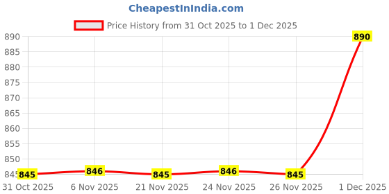 myntra.com Soie Women Padded Non wired Full Coverage T-shirt Bra soie Price History Graph from 31 Oct 2025 to 1 Dec 2025