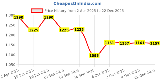 myntra.com Soie Women Padded Non wired Medium Coverage Bonded T-shirt Bra soie Price History Graph from 2 Apr 2025 to 22 Dec 2025