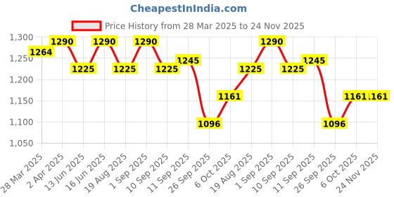 myntra.com Soie Women Padded Non wired Medium Coverage Bonded T-shirt Bra soie Price History Graph from 28 Mar 2025 to 23 Nov 2025