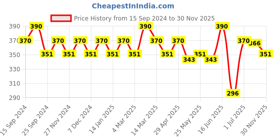 myntra.com Soie Women Peach Coloured Solid Camisoles soie Price History Graph from 15 Sep 2024 to 30 Nov 2025