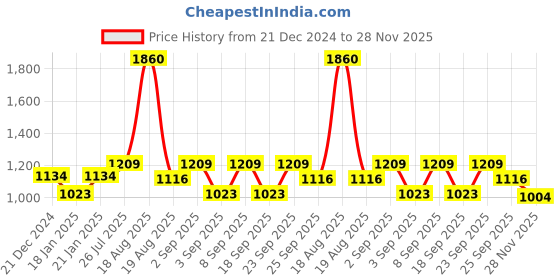 myntra.com Soie Women Pink & Peach-Coloured Printed Night suit soie Price History Graph from 21 Dec 2024 to 28 Nov 2025