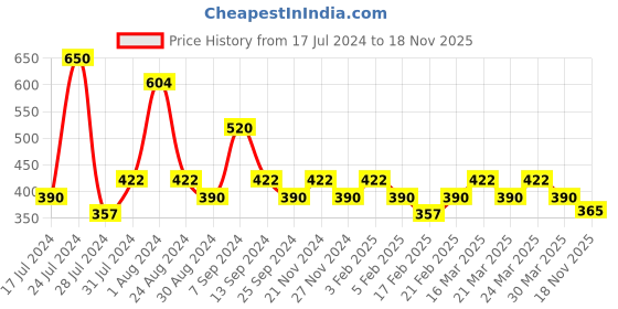 myntra.com Soie Women Pink Solid Lounge T-Shirt soie Price History Graph from 17 Jul 2024 to 18 Nov 2025
