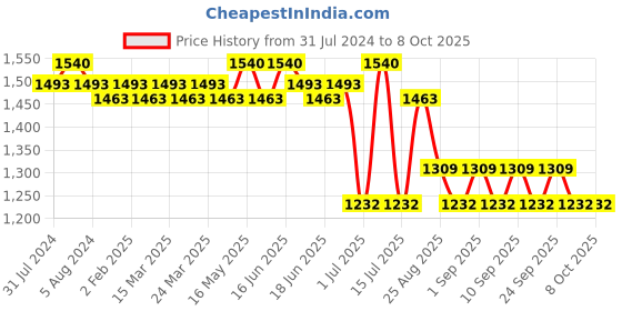 myntra.com Soie Women Printed Ankle-Length Tights soie Price History Graph from 31 Jul 2024 to 8 Oct 2025