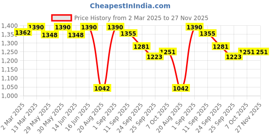 myntra.com Soie Women Printed Ankle Length Tights soie Price History Graph from 2 Mar 2025 to 27 Nov 2025
