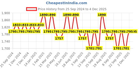 myntra.com Soie Women Seamless Activewear High compression Sports Tights soie Price History Graph from 25 Sep 2024 to 4 Dec 2025