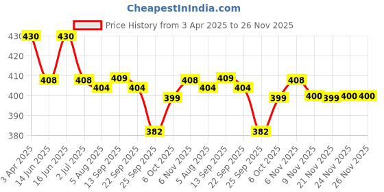 myntra.com Soie Women Seamless Full Coverage Boy Shorts soie Price History Graph from 3 Apr 2025 to 25 Nov 2025