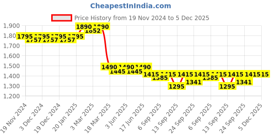 myntra.com Soie Women Seamless High Waist Bonded Tummy & Thigh Shaper With Lace soie Price History Graph from 19 Nov 2024 to 5 Dec 2025