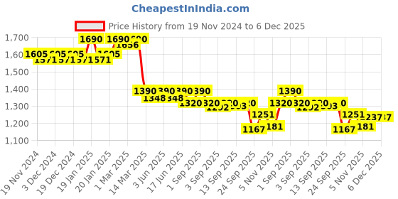 myntra.com Soie Women Seamless High Waist Tummy Shaper soie Price History Graph from 19 Nov 2024 to 5 Dec 2025
