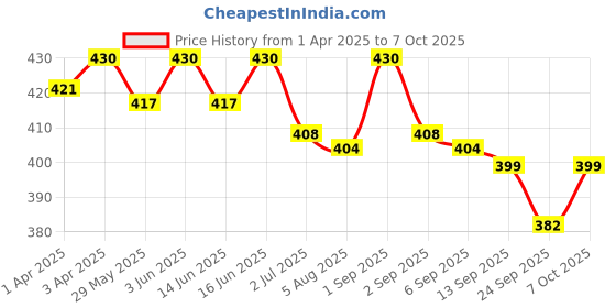 myntra.com Soie Women Seamless Low Waist Full Coverage Boy Shorts With No Visible Panty Line soie Price History Graph from 1 Apr 2025 to 7 Oct 2025