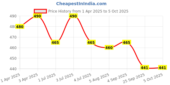 myntra.com Soie Women Seamless Low Waist Full Coverage Lace Briefs soie Price History Graph from 1 Apr 2025 to 4 Oct 2025