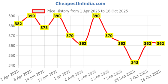 myntra.com Soie Women Seamless Mid Waist Full Coverage Boy Shorts Brief soie Price History Graph from 1 Apr 2025 to 16 Oct 2025