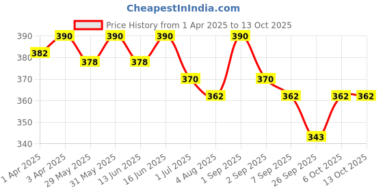 myntra.com Soie Women Seamless Mid Waist Full Coverage Boy Shorts Briefs soie Price History Graph from 1 Apr 2025 to 13 Oct 2025
