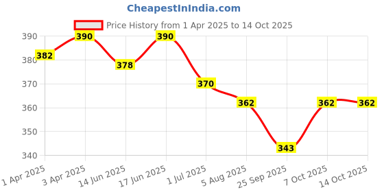 myntra.com Soie Women Seamless Mid Waist Full Coverage Boy Shorts Briefs soie Price History Graph from 1 Apr 2025 to 14 Oct 2025