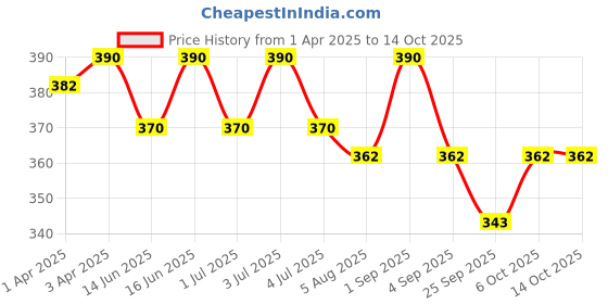 myntra.com Soie Women Seamless Mid Waist Full Coverage Boy Shorts Briefs soie Price History Graph from 1 Apr 2025 to 14 Oct 2025