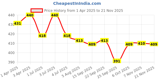 myntra.com Soie Women Seamless Mid waist Full Coverage Lace Boy Shorts Brief soie Price History Graph from 1 Apr 2025 to 21 Nov 2025