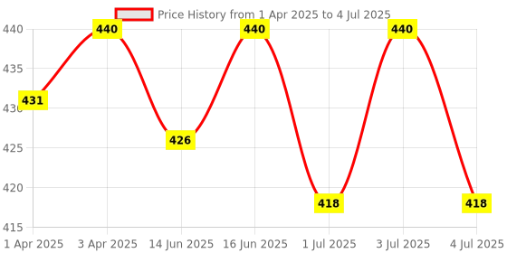 myntra.com Soie Women Seamless Mid waist Full Coverage Lace Brief 1BD1BLACK soie Price History Graph from 1 Apr 2025 to 4 Jul 2025