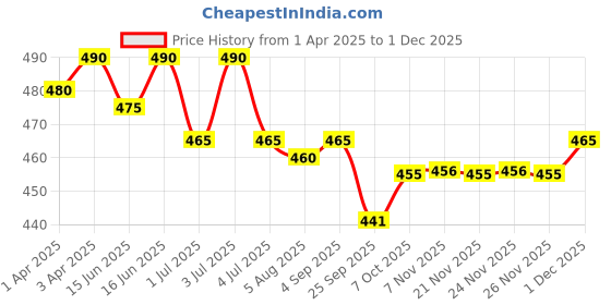 myntra.com Soie Women Seamless Mid waist Full Coverage Lace Briefs 1BD1BLACK soie Price History Graph from 1 Apr 2025 to 1 Dec 2025