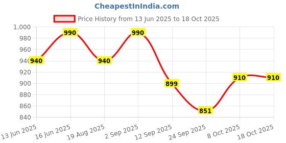 myntra.com Soie Women Seamless Padded Bra Top With Broad Straps & U-Neckline soie Price History Graph from 13 Jun 2025 to 4 Oct 2025