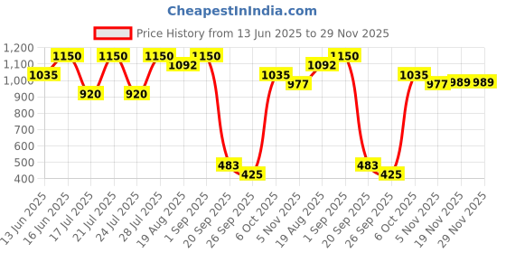 myntra.com Soie Women Semi & Medium Coverage Padded Wired Demi Cup Lace Bra soie Price History Graph from 13 Jun 2025 to 29 Nov 2025