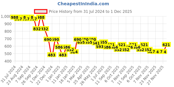 myntra.com SOIE Women Semi-Medium Coverage Padded Non-Wired T-shirt Bra soie Price History Graph from 31 Jul 2024 to 1 Dec 2025