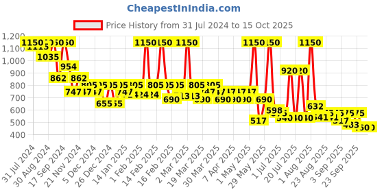 myntra.com Soie Women Semi/Medium Coverage Padded Wired Demi Cup Lace Bra soie Price History Graph from 31 Jul 2024 to 15 Oct 2025